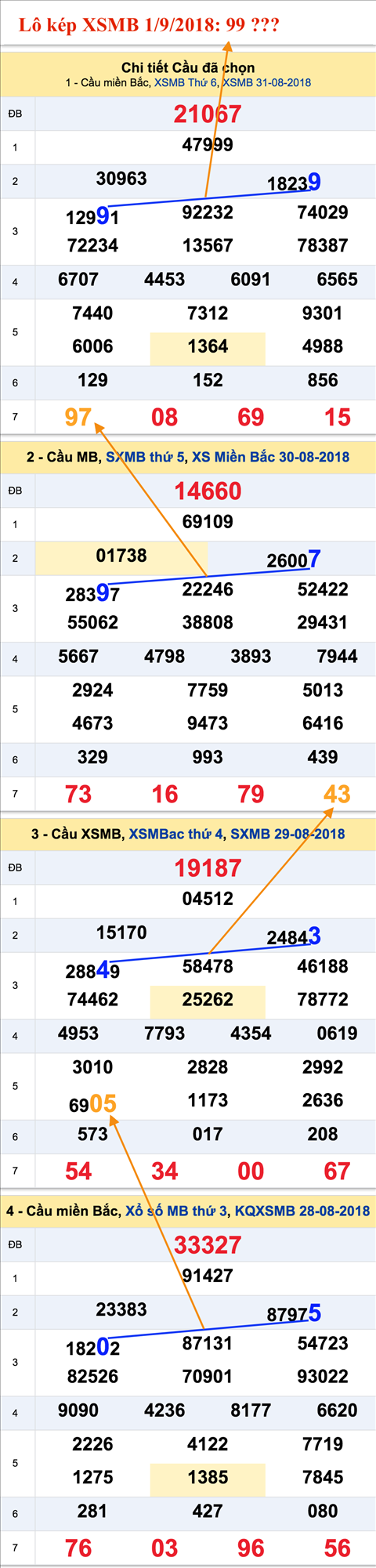 An so kep thu nhi - Lo kep XSMB 1-9-2018